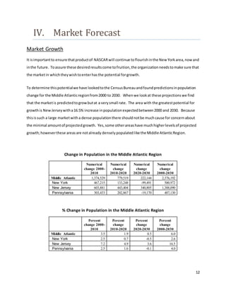 12
IV. Market Forecast
Market Growth
It isimportantto ensure thatproductof NASCARwill continue toflourishinthe New Yorkarea,nowand
inthe future. Toassure these desiredresultscome tofruition,the organizationneedstomake sure that
the marketin whichtheywishtoenterhasthe potential forgrowth.
To determine thispotentialwe have lookedtothe CensusBureau andfoundpredictionsinpopulation
change for the Middle Atlanticregionfrom2000 to 2030. Whenwe lookat these projectionswe find
that the marketis predictedtogrowbutat a verysmall rate. The area with the greatestpotential for
growthis NewJerseywitha16.5% increase inpopulationexpectedbetween2000 and 2030. Because
thisissuch a large marketwitha dense population there shouldnotbe muchcause for concernabout
the minimal amountof projectedgrowth. Yes,some otherareashave muchhigherlevelsof projected
growth;howeverthese areasare notalready densely populatedlike the Middle AtlanticRegion.
Change in Population in the Middle Atlantic Region
Numerical
change 2000-
2010
Numerical
change
2010-2020
Numerical
change
2020-2030
Numerical
change
2000-2030
Middle Atlantic 1,374,529 779,519 222,144 2,376,192
.New York 467,215 133,248 -99,491 500,972
.New Jersey 603,881 443,404 340,805 1,388,090
.Pennsylvania 303,433 202,867 -19,170 487,130
% Change in Population in the Middle Atlantic Region
Percent
change 2000-
2010
Percent
change
2010-2020
Percent
change
2020-2030
Percent
change
2000-2030
Middle Atlantic 3.5 1.9 0.5 6.0
.New York 2.5 0.7 -0.5 2.6
.New Jersey 7.2 4.9 3.6 16.5
.Pennsylvania 2.5 1.6 -0.1 4.0
 