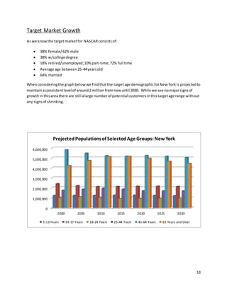 13
Target Market Growth
As we knowthe targetmarketfor NASCARconsistsof:
 38% female/62%male
 38% w/collegedegree
 18% retired/unemployed;10%part-time;72% full time
 Average age between25-44yearsold
 64% married
Whenconsideringthe graphbelowwe findthatthe targetage demographicforNew Yorkis projectedto
maintaina consistentlevelof around2 millionfromnow until 2030. While we see nomajorsignsof
growthin thisareathere are still alarge numberof potential customersinthistargetage range without
any signsof shrinking.
0
1,000,000
2,000,000
3,000,000
4,000,000
5,000,000
6,000,000
2000 2005 2010 2015 2020 2025 2030
ProjectedPopulationsof SelectedAge Groups:NewYork
5-13 Years 14-17 Years 18-24 Years 25-44 Years 45-64 Years 65 Years and Over
 