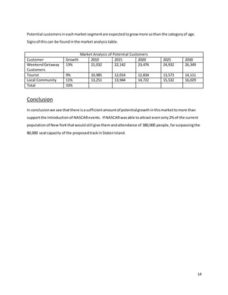14
Potential customers ineachmarketsegmentare expectedtogrow more sothan the categoryof age.
Signsof thiscan be foundinthe market analysis table.
Market Analysis of Potential Customers
Customer Growth 2010 2015 2020 2025 2030
WeekendGetaway
Customers
13% 21,032 22,142 23,476 24,932 26,349
Tourist 9% 10,985 12,014 12,834 13,573 14,111
Local Community 11% 13,251 13,944 14,722 15,532 16,029
Total 33%
Conclusion
In conclusionwe see thatthere isa sufficientamountof potentialgrowthinthismarkettomore than
supportthe introductionof NASCARevents. If NASCARwasable toattract evenonly2% of the current
populationof NewYorkthatwouldstill give themandattendance of 380,000 people,farsurpassingthe
80,000 seatcapacity of the proposedtrackinStatenIsland.
 