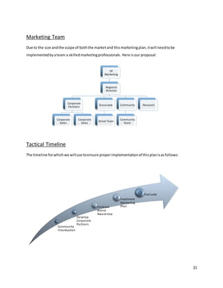 21
Marketing Team
Due to the size andthe scope of boththe marketand thismarketingplan,itwill needtobe
implementedbyateam a skilledmarketingprofessionals. Here isour proposal:
Tactical Timeline
The timeline forwhichwe willuse toensure properimplementationof thisplanisasfollows:
VP
Marketing
Regional
Director
Corporate
Partners
Corporate
Sales
Corporate
Sales
Grassrouts
Street Team
Community
Community
Team
Research
Community
Intorduction
Develop
Corporate
Partners
Increase
Brand
Awareness
Impliment
Marketing
Plan
Evaluate
 