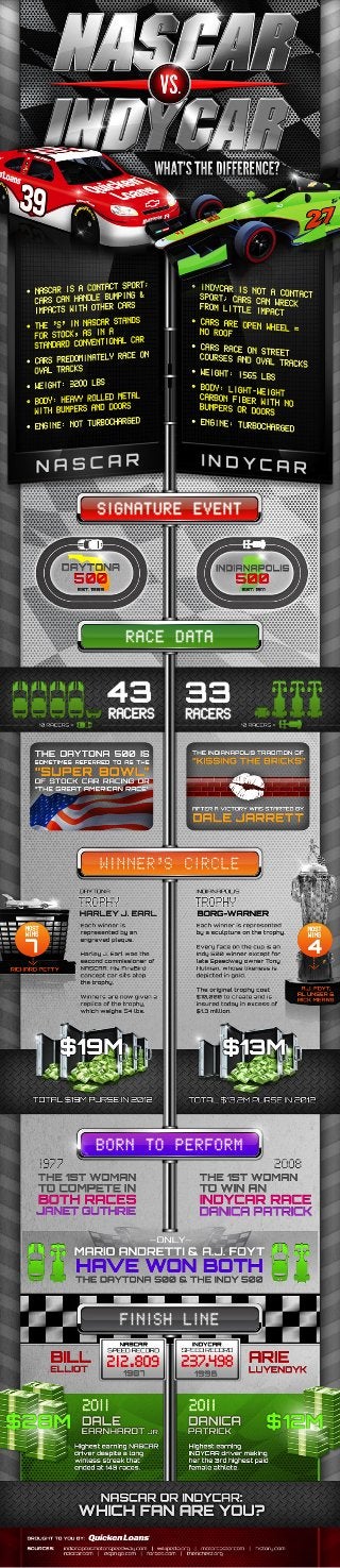 Nascar vs. IndyCar Infographic Quicken Loans Zing Blog