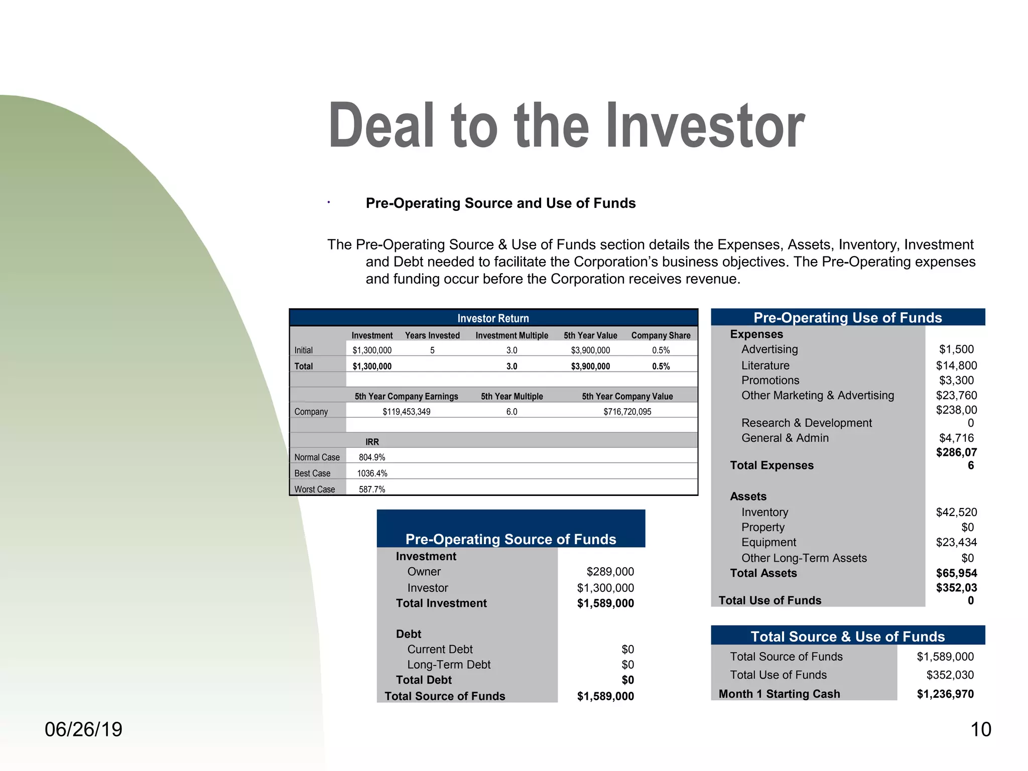 Deal to the Investor
• Pre-Operating Source and Use of Funds
The Pre-Operating Source & Use of Funds section details the Expenses, Assets, Inventory, Investment
and Debt needed to facilitate the Corporation’s business objectives. The Pre-Operating expenses
and funding occur before the Corporation receives revenue.
06/26/19 10
Pre-Operating Use of Funds
Expenses
Advertising $1,500
Literature $14,800
Promotions $3,300
Other Marketing & Advertising $23,760
Research & Development
$238,00
0
General & Admin $4,716
Total Expenses
$286,07
6
Assets
Inventory $42,520
Property $0
Equipment $23,434
Other Long-Term Assets $0
Total Assets $65,954
Total Use of Funds
$352,03
0
Investor Return
Investment Years Invested Investment Multiple 5th Year Value Company Share
Initial $1,300,000 5 3.0 $3,900,000 0.5%
Total $1,300,000 3.0 $3,900,000 0.5%
5th Year Company Earnings 5th Year Multiple 5th Year Company Value
Company $119,453,349 6.0 $716,720,095
IRR
Normal Case 804.9%
Best Case 1036.4%
Worst Case 587.7%
Pre-Operating Source of Funds
Investment
Owner $289,000
Investor $1,300,000
Total Investment $1,589,000
Debt
Current Debt $0
Long-Term Debt $0
Total Debt $0
Total Source of Funds $1,589,000
Total Source & Use of Funds
Total Source of Funds $1,589,000
Total Use of Funds $352,030
Month 1 Starting Cash $1,236,970
 