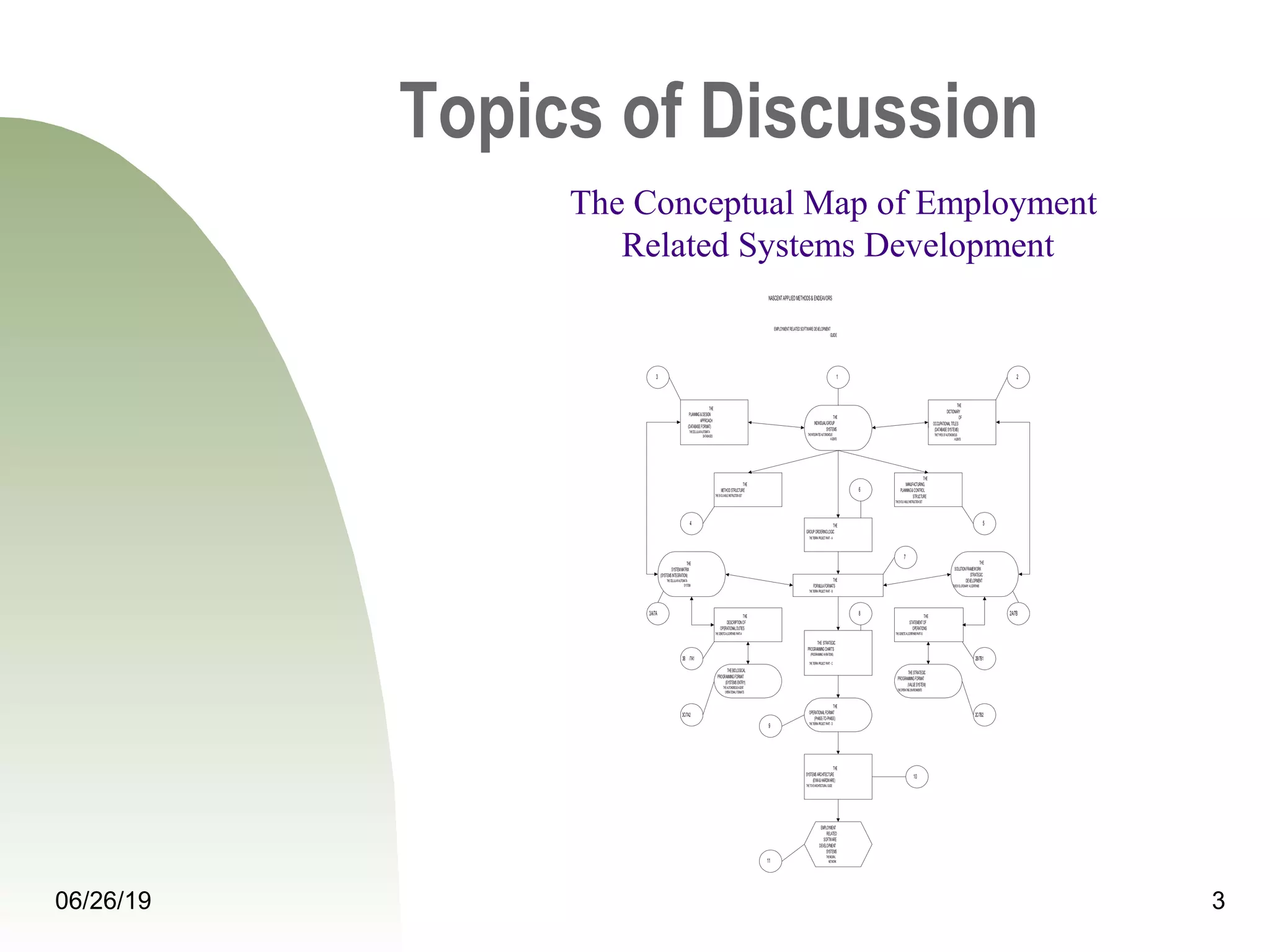 06/26/19 3
Topics of Discussion
THE
INDIVIDUAL/GROUP
SYSTEMS
THEINTEGRATEDAUTONOMOUS
AGENTS
THE
PLANNING&DESIGN
APPROACH
(DATABASEFORMAT)
THECELLULARAUTOMATA
DATABASES
THE
DICTIONARY
OF
OCCUPATIONALTITLES
(DATABASESYSTEMS)
THETYPESOFAUTONOMOUS
AGENTS
THE
GROUPORDERINGLOGIC
THETIERRAPROJECTPART-A
THE
METHODSTRUCTURE
THEEVOLVABLEINSTRUCTIONSET
THE
MANUFACTURING,
PLANNING&CONTROL
STRUCTURE
THEEVOLVABLEINSTRUCTIONSET
THE
SYSTEMMATRIX
(SYSTEMSINTEGRATION)
THECELLULARAUTOMATA
SYSTEM
THE
SOLUTIONFRAMEWORK
STRATEGIC
DEVELOPMENT
THEEVOLUTIONARY ALGORITHMS
THE
FORMULAFORMATS
THETIERRAPROJECTPART-B
THE
DESCRIPTIONOF
OPERATIONALDUTIES
THEGENETICALGORITHMSPART-A
THE
STATEMENTOF
OPERATIONS
THEGENETICALGORITHIMSPART-B
THE STRATEGIC
PROGRAMMINGCHARTS
(PROGRAMMINGVARIATIONS)
THETIERRAPROJECTPART-C
THEBIOLOGICAL
PROGRAMMINGFORMAT
(SYSTEMSENTRY)
THEAUTONOMOUSAGENT
OPERATIONALFORMATS
THESTRATEGIC
PROGRAMMINGFORMAT
(VALUESYSTEM)
THEOPERATINGENVIRONMENTS
THE
OPERATIONALFORMAT
(PHASE-TO-PHASE)
THETIERRAPROJECTPART-D
THE
SYSTEMSARCHITECTURE
(EWA&HARDWARE)
THETOVEARCHITECTURALGUIDE
EMPLOYMENT
RELATED
SOFTWARE
DEVELOPMENT
SYSTEMS
THENEURAL
NETWORK
3 21
4 5
6
7
2A/7B3A/7A
3B /7A1 2B/7B1
8
9
10
11
2C/7B23C/7A2
NASCENTAPPLIEDMETHODS&ENDEAVORS
EMPLOYMENTRELATEDSOFTWAREDEVELOPMENT
GUIDE
The Conceptual Map of Employment
Related Systems Development
 