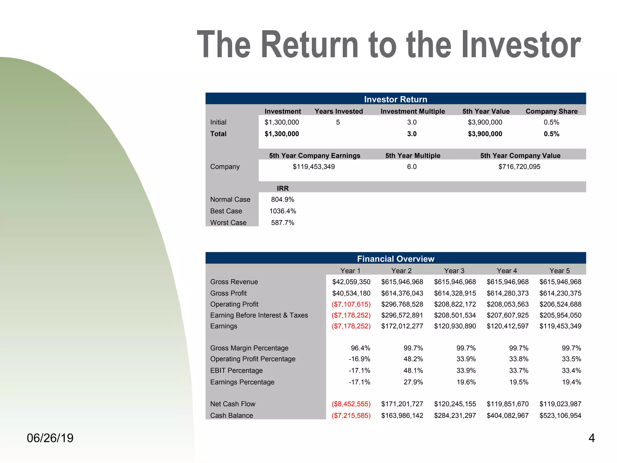 06/26/19 4
The Return to the Investor
Investor Return
  Investment Years Invested Investment Multiple 5th Year Value Company Share
Initial $1,300,000  5  3.0  $3,900,000  0.5%
Total $1,300,000 3.0 $3,900,000 0.5%
           
  5th Year Company Earnings 5th Year Multiple 5th Year Company Value
Company $119,453,349  6.0  $716,720,095 
           
  IRR        
Normal Case 804.9%        
Best Case 1036.4%        
Worst Case 587.7%        
Financial Overview
  Year 1 Year 2 Year 3 Year 4 Year 5
Gross Revenue $42,059,350  $615,946,968  $615,946,968  $615,946,968  $615,946,968 
Gross Profit $40,534,180  $614,376,043  $614,328,915  $614,280,373  $614,230,375 
Operating Profit ($7,107,615) $296,768,528  $208,822,172  $208,053,563  $206,524,688 
Earning Before Interest & Taxes ($7,178,252) $296,572,891  $208,501,534  $207,607,925  $205,954,050 
Earnings ($7,178,252) $172,012,277  $120,930,890  $120,412,597  $119,453,349 
           
Gross Margin Percentage 96.4% 99.7% 99.7% 99.7% 99.7%
Operating Profit Percentage -16.9% 48.2% 33.9% 33.8% 33.5%
EBIT Percentage -17.1% 48.1% 33.9% 33.7% 33.4%
Earnings Percentage -17.1% 27.9% 19.6% 19.5% 19.4%
           
Net Cash Flow ($8,452,555) $171,201,727  $120,245,155  $119,851,670  $119,023,987 
Cash Balance ($7,215,585) $163,986,142  $284,231,297  $404,082,967  $523,106,954 
 