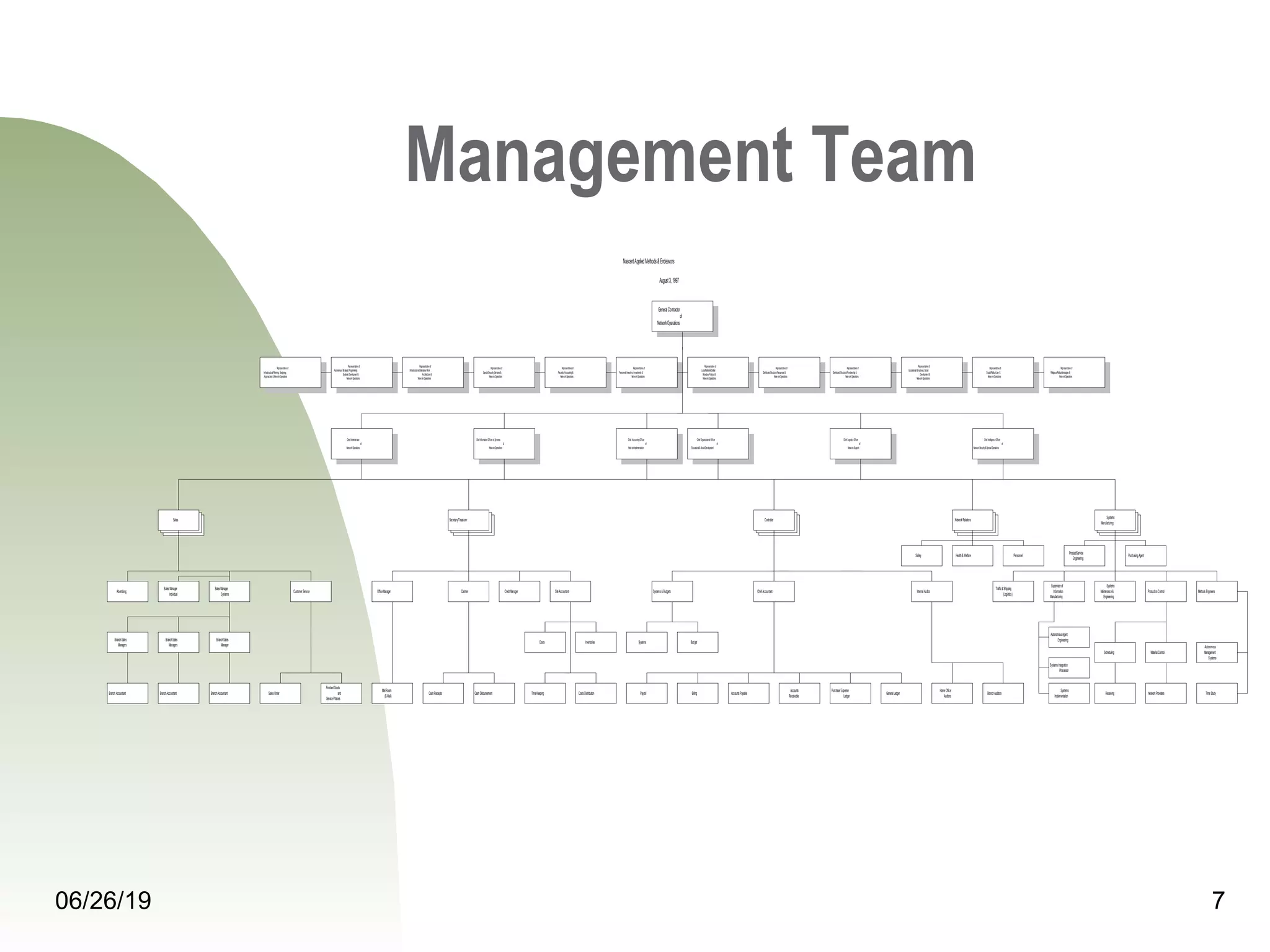 Management Team
06/26/19 7
Representativeof
Local/National/Global
Monetary Policies&
NetworkOperations
Representativeof
DistributedStructuralResources &
NetworkOperations
Representativeof
Personnel,Investors,Investments &
NetworkOperations
Representativeof
DistributedStructuralProvidership&
NetworkOperations
Representativeof
EducationalStructures,Social
Development&
NetworkOperations
Representativeof
Social/PoliticalLaw &
NetworkOperations
Representativeof
Records,Accounting&
NetworkOperations
Representativeof
SpecialSecurity Services &
NetworkOperations
Representativeof
InfrastructuralEnterpriseWork
Architecture&
NetworkOperations
GeneralContractor
of
NetworkOperations
Representativeof
Autonomous StrategicProgramming
Systems Development&
NetworkOperations
Representativeof
InfrastructuralPlanning,Designing,
Approaches &NetworkOperations
Representativeof
Religious/PoliticalIdeologies &
NetworkOperations
Chief AccountingOfficer
of
NetworkImplementation
ChiefInformationOfficer of Systems
&
NetworkOperations
ChiefAdministrator
of
NetworkOperations
Chief OrganizationalOfficer
of
Educational&SocialDevelopment
Chief Logistics Officer
of
NetworkSupport
Chief IntelligenceOfficer
of
NetworkSecurity &SpecialOperations
ControllerSecretary/TreasurerSales NetworkRelations
Systems
Manufacturing
Advertising
Sales Manager
Individual
SalesManager
Systems
CustomerService OfficeManager Cashier CreditManager SiteAccountant
PersonnelSafety Health&Welfare
Systems&Budgets ChiefAccountant InternalAuditor
BranchSales
Managers
BranchSales
Managers
BranchSales
Manager
BranchAccountant BranchAccountant BranchAccountant SalesOrder
FinishedGoods
and
ServicePhases
Supervisorof
Information
Manufacturing
MailRoom
(E-Mail)
CashReceipts CashDisbursement
Costs Inventories
TimeKeeping CostsDistribution Payroll Billing AccountsPayable
Accounts
Receivable
Purchase/Expense
Ledger
GeneralLedger
Systems Budget
HomeOffice
Auditors
BranchAuditors
Traffic&Shipping
(Logistics)
Systems
Maintenance&
Engineering
ProductionControl Methods Engineers
Product/Service
Engineering
PurchasingAgent
Receiving NetworkProviders TimeStudy
Scheduling MaterialControl
Autonomous
Management
Systems
Systems
Implementation
SystemsIntegration
Processor
AutonomousAgent
Engineering
August3,1997
NascentAppliedMethods&Endeavors
 
