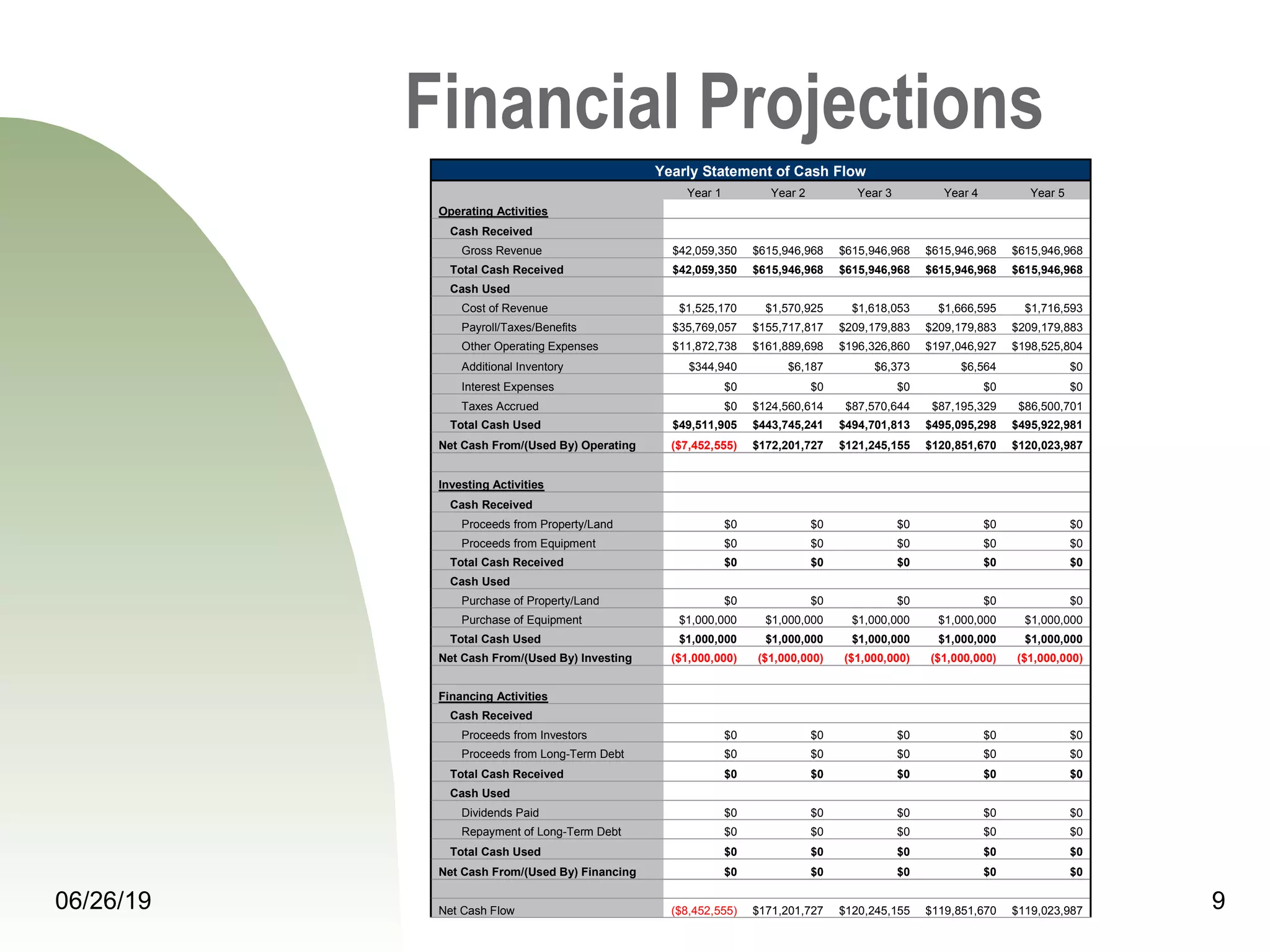 06/26/19 9
Financial Projections
Yearly Statement of Cash Flow
Year 1 Year 2 Year 3 Year 4 Year 5
Operating Activities
Cash Received
Gross Revenue $42,059,350 $615,946,968 $615,946,968 $615,946,968 $615,946,968
Total Cash Received $42,059,350 $615,946,968 $615,946,968 $615,946,968 $615,946,968
Cash Used
Cost of Revenue $1,525,170 $1,570,925 $1,618,053 $1,666,595 $1,716,593
Payroll/Taxes/Benefits $35,769,057 $155,717,817 $209,179,883 $209,179,883 $209,179,883
Other Operating Expenses $11,872,738 $161,889,698 $196,326,860 $197,046,927 $198,525,804
Additional Inventory $344,940 $6,187 $6,373 $6,564 $0
Interest Expenses $0 $0 $0 $0 $0
Taxes Accrued $0 $124,560,614 $87,570,644 $87,195,329 $86,500,701
Total Cash Used $49,511,905 $443,745,241 $494,701,813 $495,095,298 $495,922,981
Net Cash From/(Used By) Operating ($7,452,555) $172,201,727 $121,245,155 $120,851,670 $120,023,987
Investing Activities
Cash Received
Proceeds from Property/Land $0 $0 $0 $0 $0
Proceeds from Equipment $0 $0 $0 $0 $0
Total Cash Received $0 $0 $0 $0 $0
Cash Used
Purchase of Property/Land $0 $0 $0 $0 $0
Purchase of Equipment $1,000,000 $1,000,000 $1,000,000 $1,000,000 $1,000,000
Total Cash Used $1,000,000 $1,000,000 $1,000,000 $1,000,000 $1,000,000
Net Cash From/(Used By) Investing ($1,000,000) ($1,000,000) ($1,000,000) ($1,000,000) ($1,000,000)
Financing Activities
Cash Received
Proceeds from Investors $0 $0 $0 $0 $0
Proceeds from Long-Term Debt $0 $0 $0 $0 $0
Total Cash Received $0 $0 $0 $0 $0
Cash Used
Dividends Paid $0 $0 $0 $0 $0
Repayment of Long-Term Debt $0 $0 $0 $0 $0
Total Cash Used $0 $0 $0 $0 $0
Net Cash From/(Used By) Financing $0 $0 $0 $0 $0
Net Cash Flow ($8,452,555) $171,201,727 $120,245,155 $119,851,670 $119,023,987
 