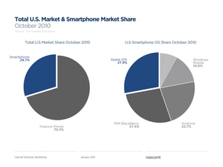 Total U.S. Market & Smartphone Market Share
  October 2010
  Source: The Nielsen Company


         Total U.S Market Share October 2010                U.S Smartphone OS Share October 2010


Smartphone
     29.7%                                           Apple iOS                                Windows
                                                        27.9%                                 Mobile
                                                                                              14.0%




                                                      RIM BlackBerry                    Android
                    Feature Phone                              27.4%                    22.7%
                            70.3%




  Carmel Ventures Workshop            January 2011
 
