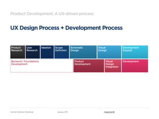 Product Development: A UX-driven process


UX Design Process + Development Process




Carmel Ventures Workshop   January 2011
 