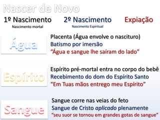 Nascer de NovoExpiação1º NascimentoNascimento mortal2º NascimentoNascimento EspiritualPlacenta (Água envolve o nascituro)ÁguaBatismo por imersão“Água e sangue lhe saíram do lado”Espírito pré-mortal entra no corpo do bebêEspíritoRecebimento do dom do Espírito Santo“Em Tuas mãos entrego meu Espírito”Sangue corre nas veias do fetoSangueSangue de Cristo aplicado plenamente“seu suor se tornou em grandes gotas de sangue”