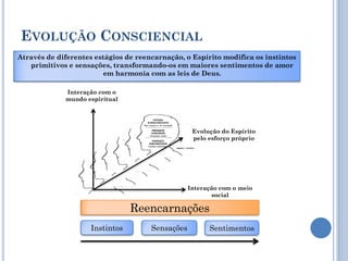EVOLUÇÃO CONSCIENCIAL
Interação com o
mundo espiritual
Evolução do Espírito
pelo esforço próprio
Interação com o meio
social
Através de diferentes estágios de reencarnação, o Espírito modifica os instintos
primitivos e sensações, transformando-os em maiores sentimentos de amor
em harmonia com as leis de Deus.
Instintos Sensações Sentimentos
Reencarnações
 