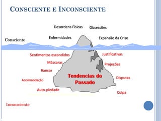 Tendencias do
Passado
Enfermidades
Obsessões
Expansão da Crise
Desordens Físicas
Justificativas
Auto-piedade
Máscaras
Acommodação
Sentimentos escondidos
Culpa
Rancor
Employee Morale, Productivity, Turnover
Disputas
Projeções
CONSCIENTE E INCONSCIENTE
Consciente
Inconsciente
 