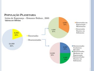 POPULAÇÃO PLANETARIA
5
6,000
20%
24,000
80%
Encarnados
Desencarnados
2,000
33%
4,000
67%
Encarnados em
Regeneração -
Missionarios
Encarnados
Doentes em
Sofrimento
6,000
25%
6,000
25%
12,000
50%
Desencarnados
Condutores
Elevados
Desencarnados
Medianos em
Regeneração
Desencarnados
Doentes em
Sofrimento
Lirios de Esperança – Ermance Dufaux , 2005
Valores em Milhões
 