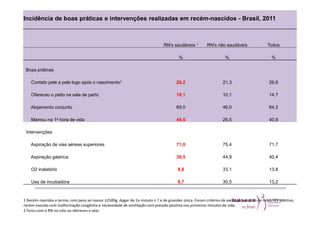 Incidência de boas práticas e intervenções realizadas em recém-nascidos - Brasil, 2011 
RN's saudáveis 1 RN's não saudáveis Todos 
% % % 
Boas práticas 
Contato pele a pele logo após o nascimento2 28,2 21,3 26,6 
Ofereceu o peito na sala de parto 16,1 10,1 14,7 
Alojamento conjunto 69,0 46,0 64,2 
Mamou na 1a hora de vida 44,5 26,5 40,9 
Intervenções 
Aspiração de vias aéreas superiores 71,0 75,4 71,7 
Aspiração gástrica 39,5 44,9 40,4 
O2 inalatório 8,8 33,1 13,8 
Uso de incubadora 8,7 30,5 13,2 
1 Recém-nascidos a termo, com peso ao nascer ≥2500g, Apgar do 1o minuto ≥ 7 e de gravidez única. Foram critérios de exclusão nascidos de mães HIV positivo, 
recém-nascido com malformação congênita e necessidade de ventilação com pressão positiva nos primeiros minutos de vida. 
2 Ficou com o RN no colo ou ofereceu o seio. 
 