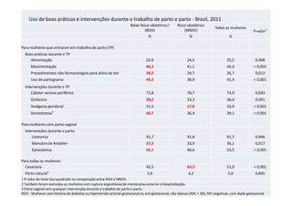 Uso de boas práticas e intervenções durante o trabalho de parto e parto - Brasil, 2011 
Baixo Risco obstétrico l 
(ROH) 
Risco obstétrico 
(NROH) 
Todas as mulheres 
P-valor1 
% % % 
Para mulheres que entraram em trabalho de parto (TP) 
Boas práticas durante o TP 
Alimentação 25,6 24,5 25,2 0,408 
Movimentação 46,3 41,1 44,3 < 0,001 
Procedimentos não-farmacológios para alívio da dor 28,0 24,7 26,7 0,012 
Uso de partograma 44,2 36,9 41,4 < 0,001 
Intervenções durante o TP 
Cateter venoso periférico 73,8 76,7 74,9 0,043 
Ocitocina 38,2 33,3 36,4 0,001 
Analgesia peridural 31,5 37,8 33,9 < 0,001 
Amniotomia2 40,7 36,4 39,1 < 0,001 
Para mulheres com parto vaginal 
Intervenções durante o parto 
Litotomia 91,7 91,8 91,7 0,946 
Manobra de Kristeler 37,3 33,9 36,1 0,017 
Episiotomia 56,1 48,6 53,5 < 0,001 
Para todas as mulheres 
Cesariana 45,5 60,3 51,9 < 0,001 
Parto natural3 5,6 4,2 5,0 0,845 
1 P-valor de teste Qui-quadrado na comparação entre ROH e NROH. 
2 Também foram excluídas as mulheres com ruptura espontânea de membranas anterior à hospitalização. 
3 Parto vaginal sem qualquer intervenção durante o trabalho de parto e parto. 
ROH - Mulheres sem história de diabetes ou hipertensão arterial gestacional ou pré-gestacional, não obesas (IMC < 30), HIV negativas, com idade gestacional 
entre 37-41 semanas ao nascer, gravidez única, com feto em apresentação cefálica, com peso ao nascer entre 2500g e 4499g e entre o 5o e 95 o centil de peso ao 
 