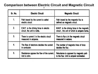 Comparison between Electric Circuit and Magnetic Circuit
 