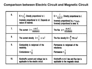 Comparison between Electric Circuit and Magnetic Circuit
 