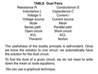 TABLE Dual Pairs
Resistance R Conductance G
Inductance L Capacitance C
Voltage V Current i
Voltage source Current source
Node Mesh
Series path Parallel path
Open circuit Short circuit
KVL KCL
Thevenin Norton
The usefulness of the duality principle is self-evident. Once
we know the solution to one circuit, we automatically have
the solution for the dual circuit.
To find the dual of a given circuit, we do not need to write
down the mesh or node equations.
We can use a graphical technique.
 