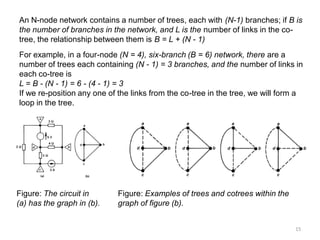 An N-node network contains a number of trees, each with (N-1) branches; if B is
the number of branches in the network, and L is the number of links in the co-
tree, the relationship between them is B = L + (N - 1)
For example, in a four-node (N = 4), six-branch (B = 6) network, there are a
number of trees each containing (N - 1) = 3 branches, and the number of links in
each co-tree is
L = B - (N - 1) = 6 - (4 - 1) = 3
If we re-position any one of the links from the co-tree in the tree, we will form a
loop in the tree.
Figure: Examples of trees and cotrees within the
graph of figure (b).
Figure: The circuit in
(a) has the graph in (b).
15
 