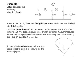 Example:
Let us consider the
following
electric circuit.
In the above circuit, there are four principal nodes and those are labelled
with 1, 2, 3, and 4.
An equivalent graph corresponding to the
above electric circuit is shown in the
following figure.
There are seven branches in the above circuit, among which one branch
contains a 20 V voltage source, another branch contains a 4 A current source
and the remaining five branches contain resistors having resistances of 30 Ω,
5 Ω, 10 Ω, 10 Ω and 20 Ω respectively
6
 