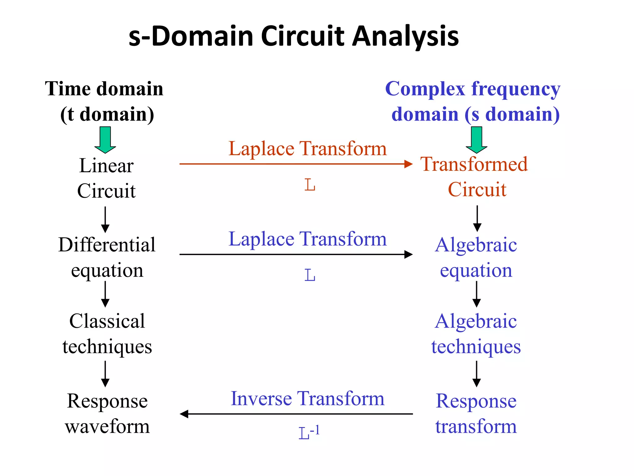 s-Domain Circuit Analysis
Time domain
(t domain)
Complex frequency
domain (s domain)
Linear
Circuit
Differential
equation
Classical
techniques
Response
waveform
Laplace Transform
Inverse Transform
Algebraic
equation
Algebraic
techniques
Response
transform
L
L-1
Laplace Transform
L
Transformed
Circuit
 