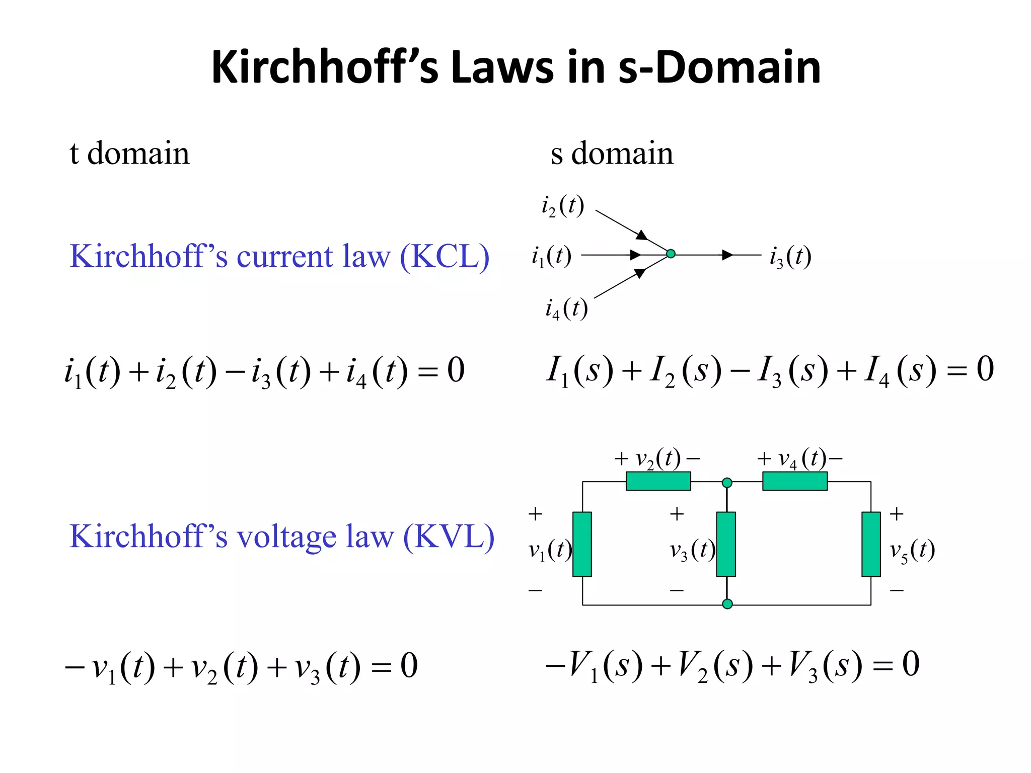 Kirchhoff’s Laws in s-Domain
s domain
i2 (t)
t domain
Kirchhoff’s current law (KCL)
i1(t)  i2 (t) i3 (t)  i4 (t)  0
Kirchhoff’s voltage law (KVL)
 v1(t)  v2 (t)  v3 (t)  0
  
V1(s) V2 (s) V3(s)  0
i1(t) i3(t)
i4 (t)
I1(s)  I2 (s)  I3 (s)  I4 (s)  0
 v2(t)   v4 (t)
  
5v1(t) v3 (t) v (t)
 