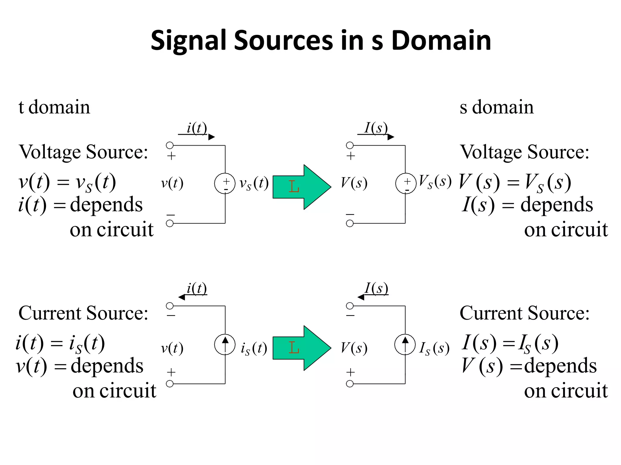Signal Sources in s Domain
L
L
t domain s domain
+
v(t)
_
vS (t)
+
i(t)
Voltage Source:
v(t)  vS (t)
i(t)  depends
on circuit
_
+
V(s)
+
I(s)
Voltage Source:
VS (s) V (s)  VS (s)
I(s)  depends
on circuit
_
v(t)
+
iS (t)
i(t)
Current Source:
i(t)  iS(t)
v(t)  depends
on circuit
IS (s)V(s)
+
_
I(s)
Current Source:
I(s)  IS (s)
V (s) depends
on circuit
--
 