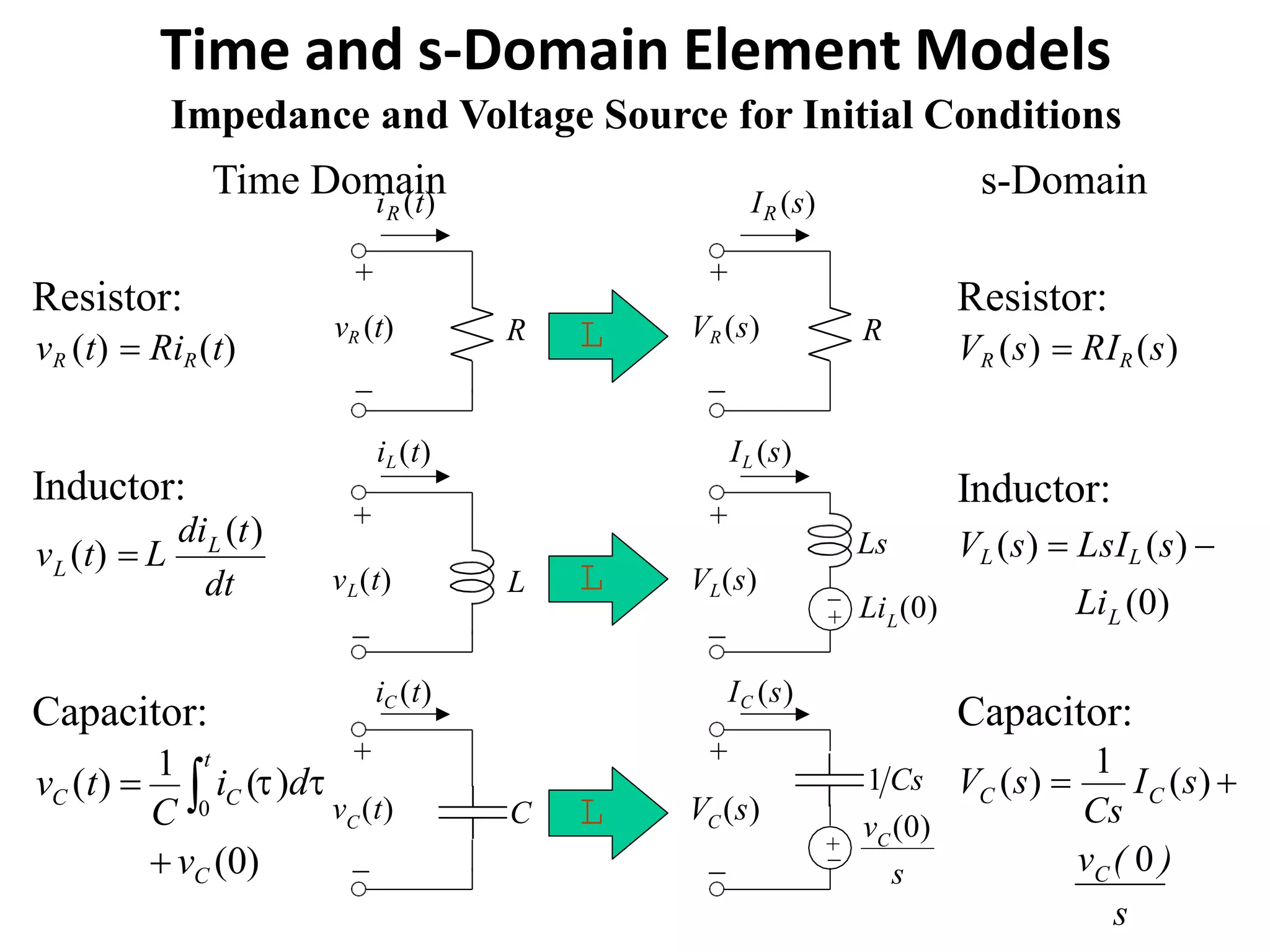 Time and s-Domain Element Models
L
L
L
+
vR (t)
_
R
vR (t)  RiR(t)
Resistor:
+
VR (s)
_
R
Impedance and Voltage Source for Initial Conditions
Time Domain s-Domain
VR (s)  RIR (s)
Resistor:
+
v (t)L
_
L
iL(t)
dt
L
L
di (t)
v (t)  L
Inductor:
_
+
+
V (s)L
_
Ls
LLi (0)
IL (s)
LLi (0)
VL (s)  LsIL (s) 
Inductor:
_
+
v (t)C C
iC (t)
0
C
t
CC
C
v (0)
v (t) 
1
i ( )d
Capacitor:
_
+
+
V (s)C
_
1 Cs
C
s
v (0)
IC (s)
Cs
C
s
C C
v ( 0 )
V (s) 
1
I (s) 
Capacitor:
IR (s)iR (t)
 