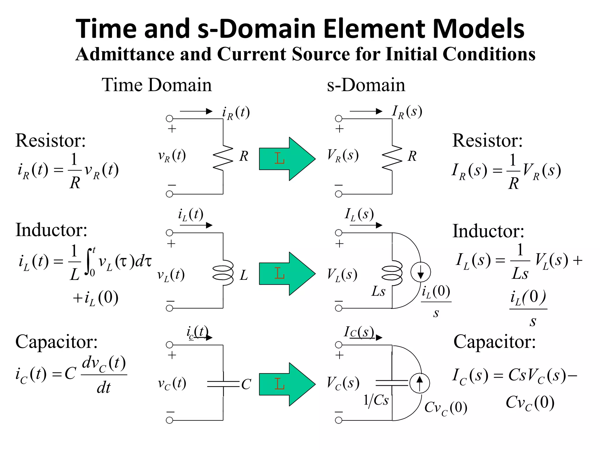 Time and s-Domain Element Models
L
L
L
+
vR (t)
_
R
R
R Ri (t) 
1
v (t)
Resistor:
+
VR (s)
_
R
Admittance and Current Source for Initial Conditions
Time Domain s-Domain
R
R RI (s) 
1
V (s)
Resistor:
+
v (t)L
_
L
iL(t)
Inductor:
0
t
LL
L
iL (0)
i (t) 
1
v ( )d
_
+
vC (t) C
ic(t)
dt
C
C
dv (t)
i (t) C
Capacitor:
Inductor:
Ls
L L
iL(0)
I (s) 
1
V (s) 
+
V (s)L
_ Ls
s
iL(0)
IL (s)
C
CvC (0)
I (s)  CsVC (s)
s
Capacitor:
_
+
VC (s)
1 Cs
CCv (0)
I (s)C
iR (t) IR (s)
 