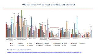 Time/Qualcomm Invention poll (2013):
//www.qualcomm.com/sites/default/files/uploads/time-invention-poll-in-cooperation-with-qualcomm-full-survey-data.pdf
 