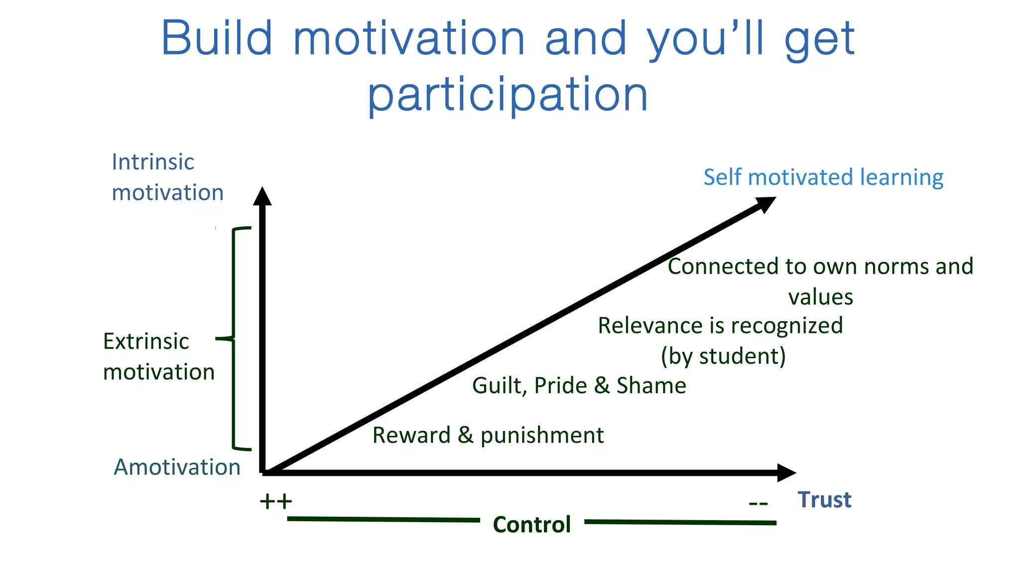 Intrinsic
motivation
Amotivation
Self motivated learning
Reward & punishment
Guilt, Pride & Shame
Relevance is recognized
(by student)
Connected to own norms and
values
Extrinsic
motivation
Trust
Control
Build motivation and you’ll get
participation
++ --
 