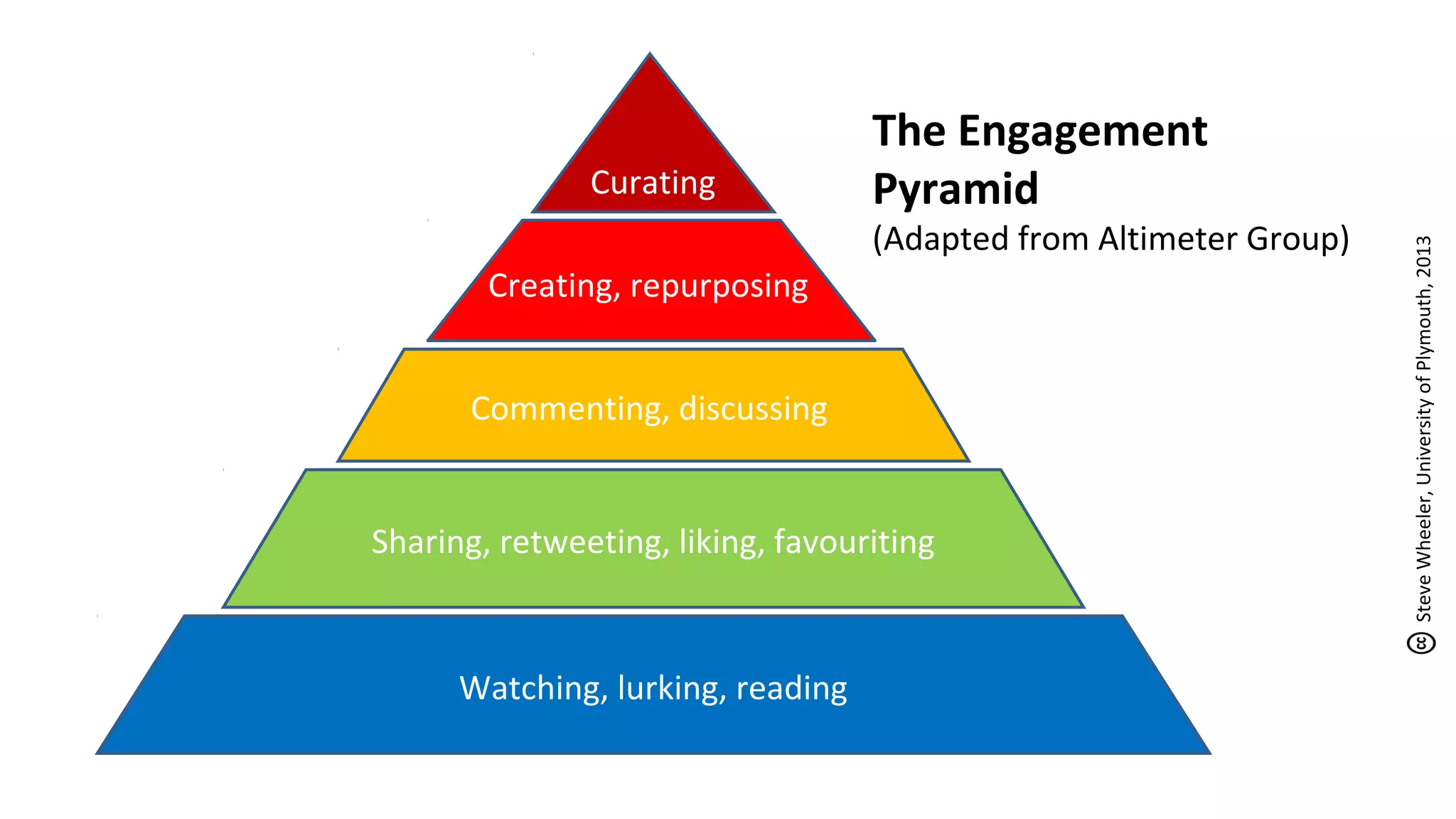 Commenting, discussing
Sharing, retweeting, liking, favouriting
Watching, lurking, reading
Curating
Creating, repurposing
The Engagement
Pyramid
(Adapted from Altimeter Group)
SteveWheeler,UniversityofPlymouth,2013
 