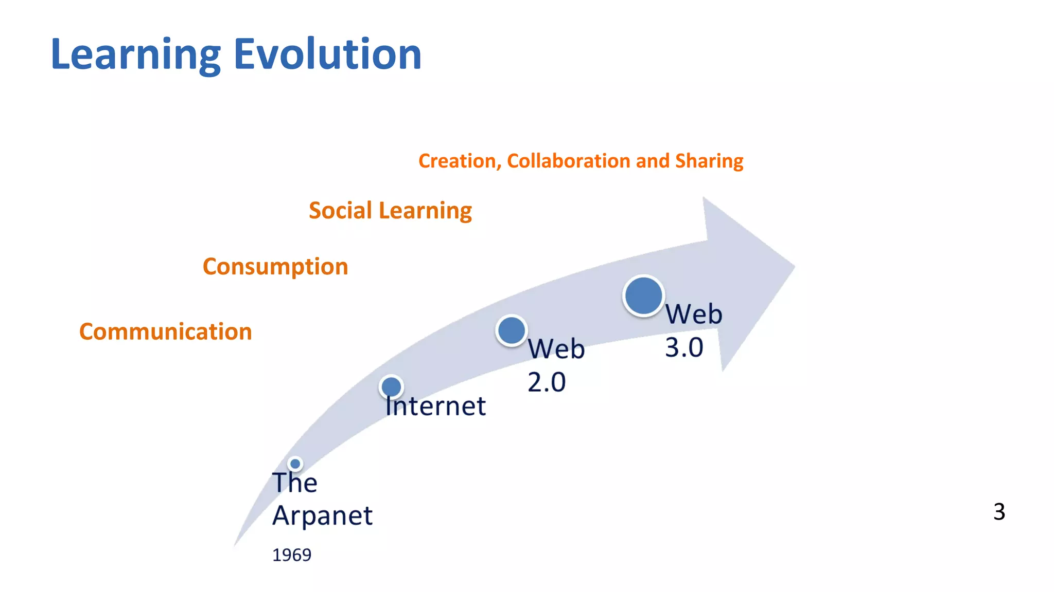 Learning Evolution
3
Communication
Consumption
Creation, Collaboration and Sharing
Social Learning
 