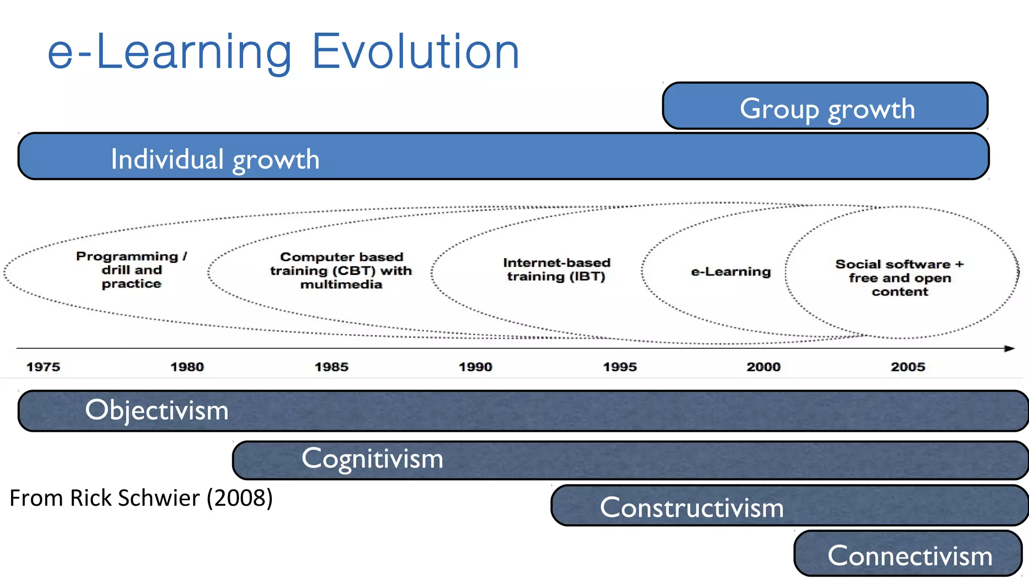 Objectivism
Cognitivism
Connectivism
Constructivism
Individual growth
Group growth
From Rick Schwier (2008)
e-Learning Evolution
 