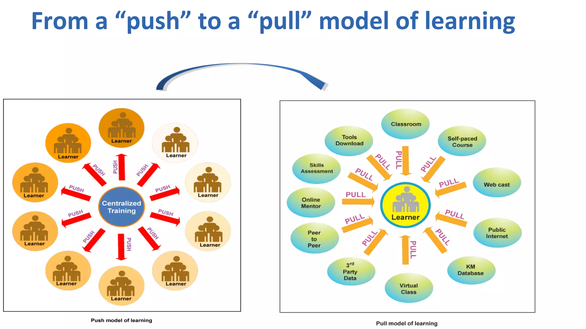 From a “push” to a “pull” model of learning
 