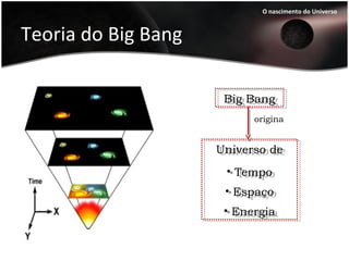 Teoria do Big Bang
Big BangBig Bang
O nascimento do Universo
Universo de
• Tempo
• Espaço
• Energia
Universo de
• Tempo
• Espaço
• Energia
origina
 
