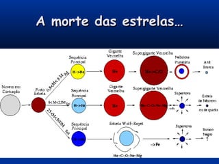A morte das estrelas…A morte das estrelas…
 