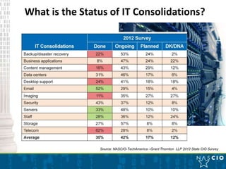 What is the Status of IT Consolidations?




                Source: NASCIO-TechAmerica –Grant Thornton LLP 2012 State CIO Survey
 