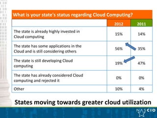 What is your state's status regarding Cloud Computing?
                                             2012        2011
The state is already highly invested in
                                             15%         14%
Cloud computing

The state has some applications in the
                                             56%         35%
Cloud and is still considering others

The state is still developing Cloud
                                             19%         47%
computing

The state has already considered Cloud
                                              0%         0%
computing and rejected it
Other                                        10%         4%


States moving towards greater cloud utilization
 