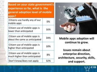 Based on your state government's
experience so far, what is the
general adoption level of mobile
apps?
Citizens use hardly any of our
                                 0%
mobile apps
 Citizen use of mobile apps is
                                 16%
lower than anticipated
Citizen use of mobile apps is
                                 34%   Mobile apps adoption will
about the same as anticipated
                                          continue to grow.
Citizen use of mobile apps is
                                 10%
higher than anticipated
                                           Issues remain about
Citizen use of mobile apps is             enterprise direction,
                                 8%
much higher than anticipated
                                       architecture, security, skills,
Don't know/does not apply        32%           and support.
 