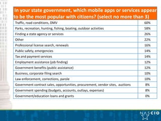 In your state government, which mobile apps or services appear
to be the most popular with citizens? (select no more than 3)
Traffic, road conditions, DMV                                                   60%
Parks, recreation, hunting, fishing, boating, outdoor activities                58%
Finding a state agency or services                                              26%
Other                                                                           22%
Professional license search, renewals                                           16%
Public safety, emergencies                                                      14%
Tax and payment services                                                        14%
Employment assistance (job finding)                                             12%
Government benefits (public assistance)                                         12%
Business, corporate filing search                                               10%
Law enforcement, corrections, parole                                            10%
Government contract sales, opportunities, procurement, vendor sites, auctions   8%
Government spending (budgets, accounts, outlays, expenses)                      8%
Government/education loans and grants                                           0%
 