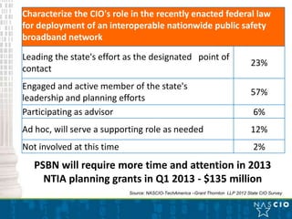 Characterize the CIO's role in the recently enacted federal law
for deployment of an interoperable nationwide public safety
broadband network

Leading the state's effort as the designated point of
                                                                                  23%
contact
Engaged and active member of the state's
                                                                                  57%
leadership and planning efforts
Participating as advisor                                                           6%
Ad hoc, will serve a supporting role as needed                                    12%
Not involved at this time                                                          2%
   PSBN will require more time and attention in 2013
     NTIA planning grants in Q1 2013 - $135 million
                            Source: NASCIO-TechAmerica –Grant Thornton LLP 2012 State CIO Survey
 