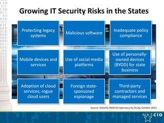 Growing IT Security Risks in the States

 Protecting legacy                                  Inadequate policy
                     Malicious software
     systems                                           compliance


                                                   Use of personally-
Mobile devices and   Use of social media             owned devices
     services            platforms                  (BYOD) for state
                                                       business


Adoption of cloud      Foreign state-                 Third-party
 services; rogue        sponsored                   contractors and
   cloud users          espionage                  managed services

                                 Source: Deloitte-NASCIO Cybersecurity Study, October 2012
 