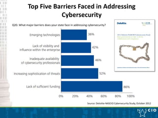 Top Five Barriers Faced in Addressing
                       Cybersecurity
Q20. What major barriers does your state face in addressing cybersecurity?




                                                           Source: Deloitte-NASCIO Cybersecurity Study, October 2012
 