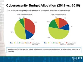 Cybersecurity Budget Allocation (2012 vs. 2010)
Q30. What percentage of your state’s overall IT budget is allocated to cybersecurity?




 A small portion of the overall IT budget is devoted to cybersecurity— most state security budgets are in the 1-
 2% range.
 