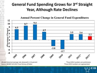 General Fund Spending Grows for 3rd Straight
                                      Year, Although Rate Declines
                                     Annual Percent Change in General Fund Expenditures
                12
                10                     8.7        9.4
                 8             6.5
        (Percentage Change)




                 6                                         4.9
                 4                                                                  3.5          3.4
                                                                                                              2.2
                 2
                 0
                -2
                -4
                                                                 -3.8
                -6
                                                                        -5.7
                -8


34-year historical average rate of growth is 5.6 percent                      *Fiscal 2012 numbers are preliminary
Source: NASBO Fall 2012 Fiscal Survey of States                            *Fiscal 2013 numbers are appropriated
 