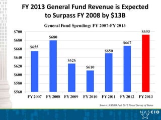 FY 2013 General Fund Revenue is Expected
       to Surpass FY 2008 by $13B




                        Source: NASBO Fall 2012 Fiscal Survey of States
 