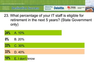 23. What percentage of your IT staff is eligible for
    retirement in the next 5 years? (State Government
    only)

24%   A. 10%

0%    B. 20%
33%   C. 30%
33%   D. 40%
10%   E. I don’t know
 