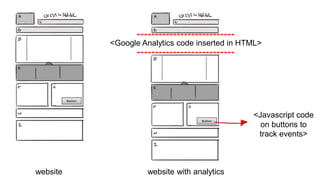 <Google Analytics code inserted in HTML> 
Button 
Button 
website website with analytics 
<Javascript code 
on buttons to 
track events> 
 