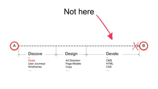 A 
Design Develo 
p 
Discove 
r 
B 
Goals 
User Journeys 
Wireframes 
…. 
Art Direction 
Page Models 
Copy 
…. 
CMS 
HTML 
CSS 
…. 
Not here 
 